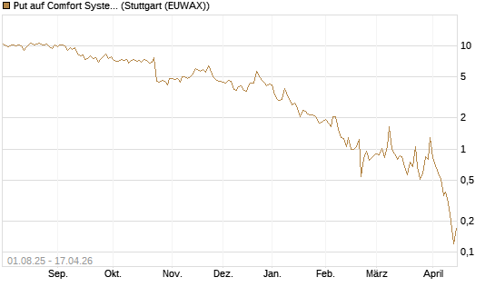 Put auf Comfort Systems USA [Société Générale Effekten GmbH] Chart