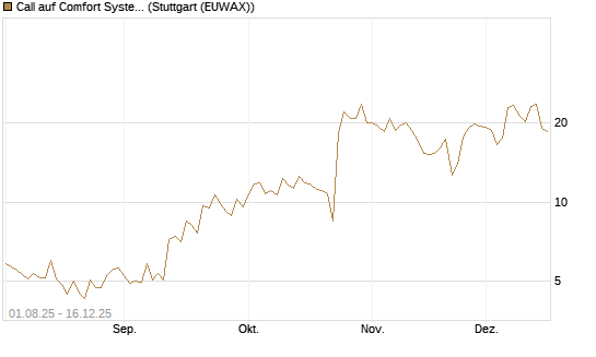 Call auf Comfort Systems USA [Société Générale Effekten GmbH] Chart