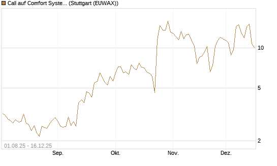 Call auf Comfort Systems USA [Société Générale Effekten GmbH] Chart