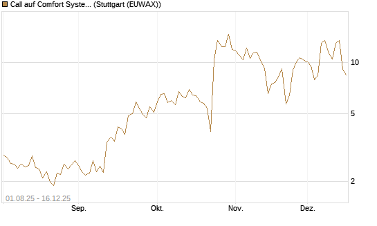 Call auf Comfort Systems USA [Société Générale Effekten GmbH] Chart