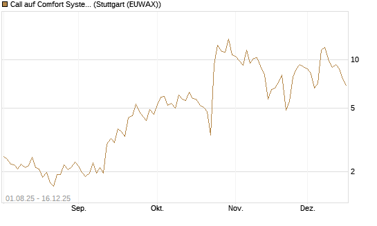 Call auf Comfort Systems USA [Société Générale Effekten GmbH] Chart