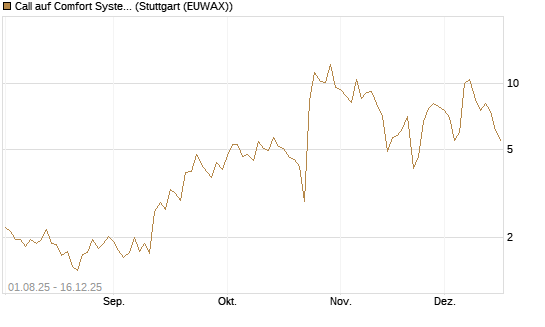 Call auf Comfort Systems USA [Société Générale Effekten GmbH] Chart