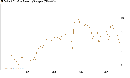 Call auf Comfort Systems USA [Société Générale Effekten GmbH] Chart