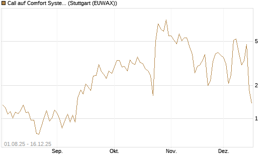 Call auf Comfort Systems USA [Société Générale Effekten GmbH] Chart