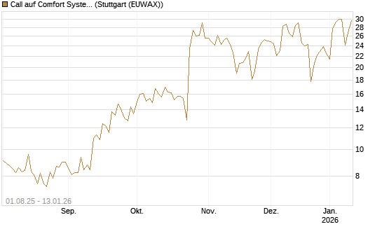 Call auf Comfort Systems USA [Société Générale Effekten GmbH] Chart