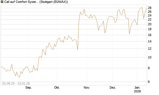 Call auf Comfort Systems USA [Société Générale Effekten GmbH] Chart