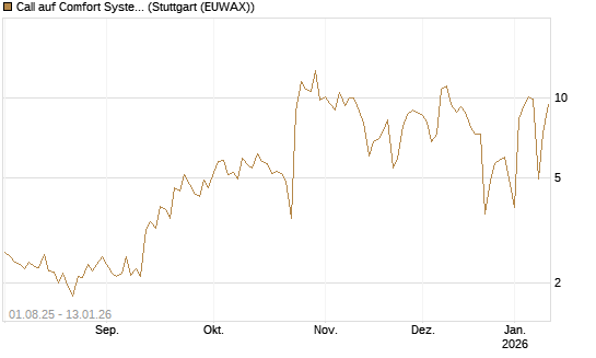 Call auf Comfort Systems USA [Société Générale Effekten GmbH] Chart