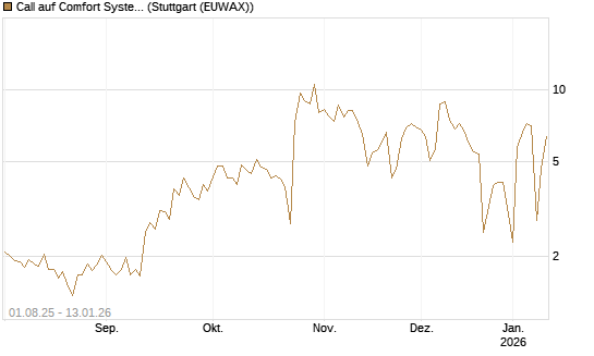 Call auf Comfort Systems USA [Société Générale Effekten GmbH] Chart