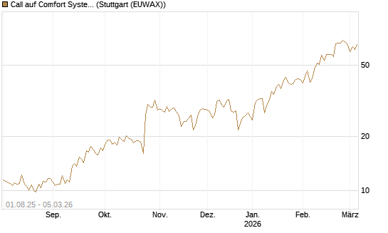 Call auf Comfort Systems USA [Société Générale Effekten GmbH] Chart