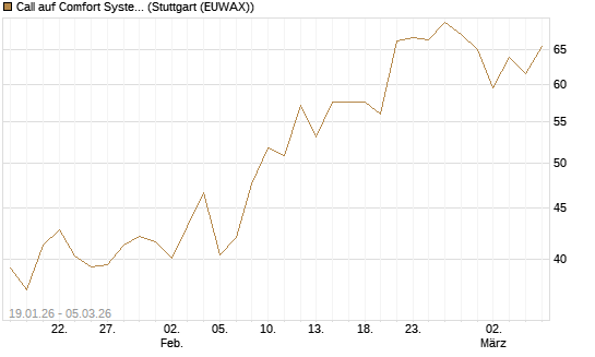 Call auf Comfort Systems USA [Société Générale Effekten GmbH] Chart