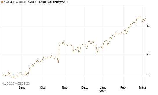 Call auf Comfort Systems USA [Société Générale Effekten GmbH] Chart