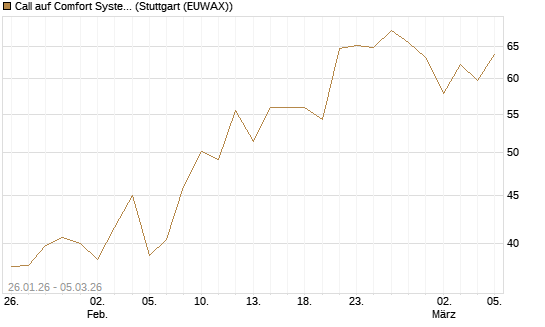 Call auf Comfort Systems USA [Société Générale Effekten GmbH] Chart