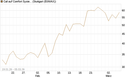 Call auf Comfort Systems USA [Société Générale Effekten GmbH] Chart