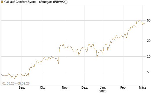 Call auf Comfort Systems USA [Société Générale Effekten GmbH] Chart