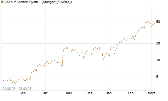 Call auf Comfort Systems USA [Société Générale Effekten GmbH] Chart