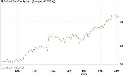 Call auf Comfort Systems USA [Société Générale Effekten GmbH] Chart