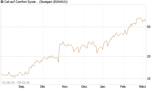 Call auf Comfort Systems USA [Société Générale Effekten GmbH] Chart