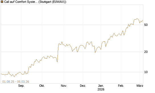 Call auf Comfort Systems USA [Société Générale Effekten GmbH] Chart