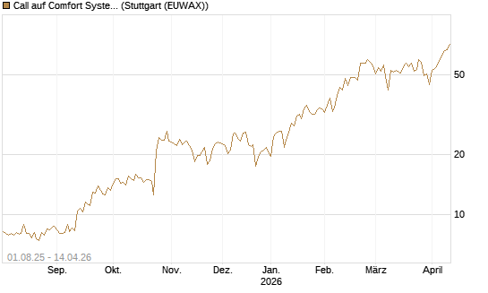 Call auf Comfort Systems USA [Société Générale Effekten GmbH] Chart