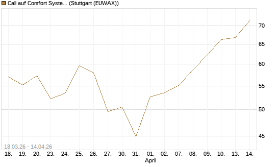 Call auf Comfort Systems USA [Société Générale Effekten GmbH] Chart