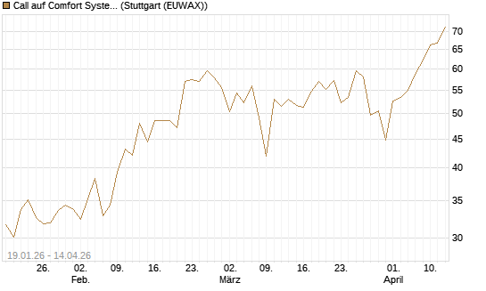 Call auf Comfort Systems USA [Société Générale Effekten GmbH] Chart
