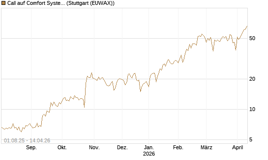 Call auf Comfort Systems USA [Société Générale Effekten GmbH] Chart
