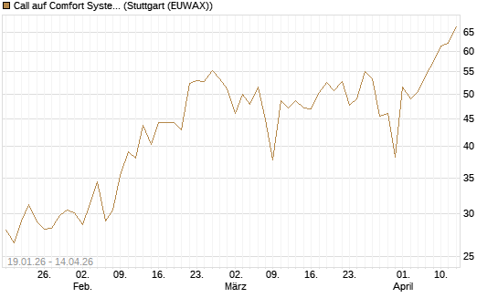 Call auf Comfort Systems USA [Société Générale Effekten GmbH] Chart