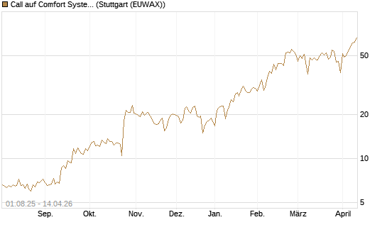 Call auf Comfort Systems USA [Société Générale Effekten GmbH] Chart