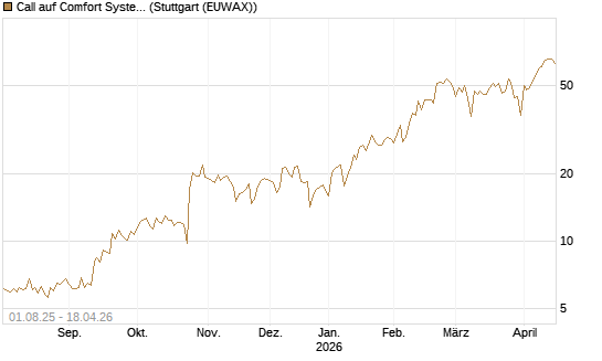Call auf Comfort Systems USA [Société Générale Effekten GmbH] Chart