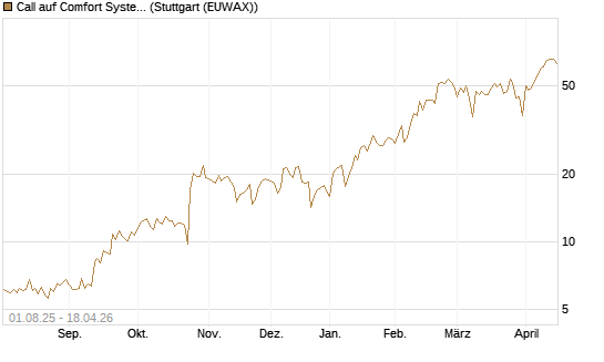 Call auf Comfort Systems USA [Société Générale Effekten GmbH] Chart