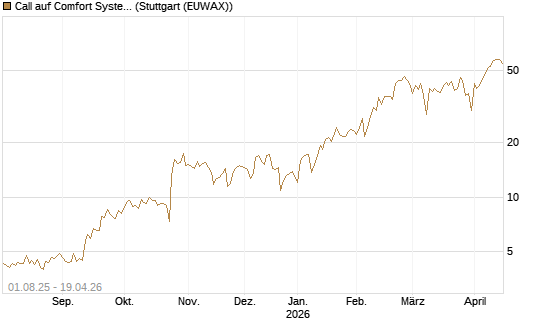 Call auf Comfort Systems USA [Société Générale Effekten GmbH] Chart