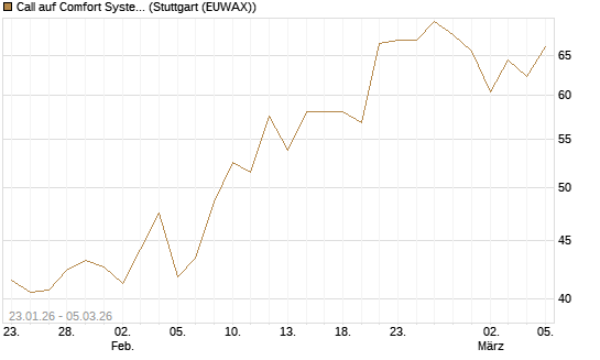 Call auf Comfort Systems USA [Société Générale Effekten GmbH] Chart