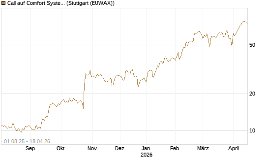 Call auf Comfort Systems USA [Société Générale Effekten GmbH] Chart