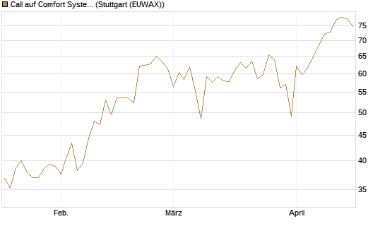 Call auf Comfort Systems USA [Société Générale Effekten GmbH] Chart