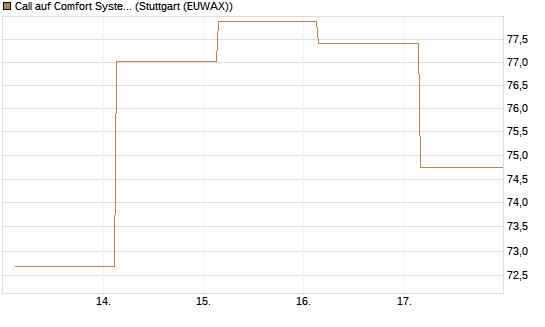 Call auf Comfort Systems USA [Société Générale Effekten GmbH] Chart