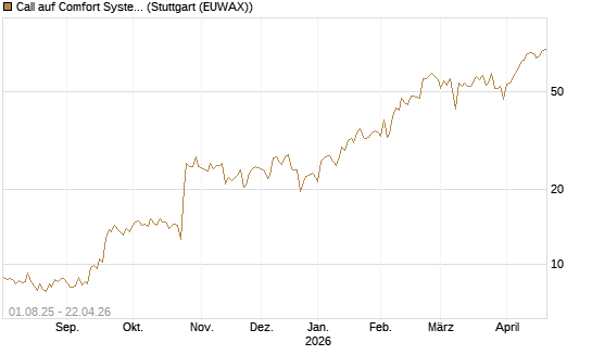 Call auf Comfort Systems USA [Société Générale Effekten GmbH] Chart