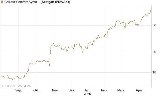 Call auf Comfort Systems USA [Société Générale Effekten GmbH] Chart