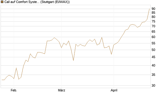 Call auf Comfort Systems USA [Société Générale Effekten GmbH] Chart