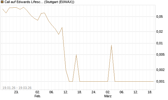 Call auf Edwards Lifesciences Corp [BNP Paribas Emissions- und Handelsges.] Chart