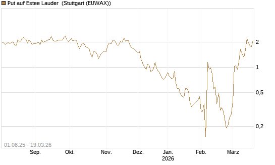 Put auf Estee Lauder [BNP Paribas Emissions- und Handelsges.] Chart