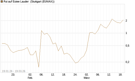 Put auf Estee Lauder [BNP Paribas Emissions- und Handelsges.] Chart