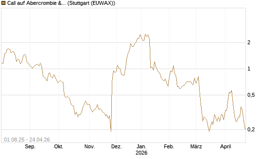 Call auf Abercrombie & Fitch [BNP Paribas Emissions- und Handelsges.] Chart