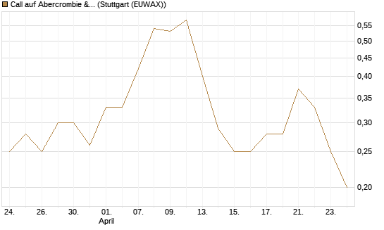 Call auf Abercrombie & Fitch [BNP Paribas Emissions- und Handelsges.] Chart