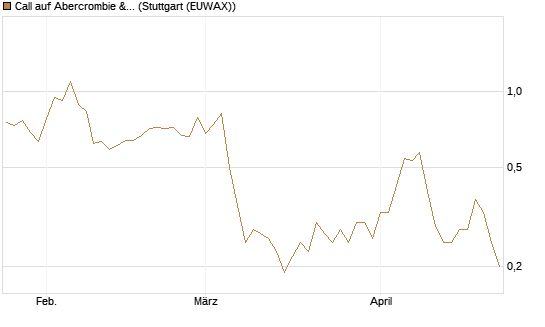 Call auf Abercrombie & Fitch [BNP Paribas Emissions- und Handelsges.] Chart