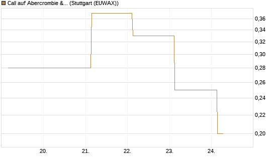 Call auf Abercrombie & Fitch [BNP Paribas Emissions- und Handelsges.] Chart