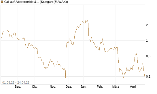 Call auf Abercrombie & Fitch [BNP Paribas Emissions- und Handelsges.] Chart