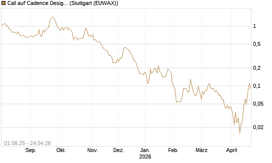 Call auf Cadence Design [BNP Paribas Emissions- und Handelsges.] Chart