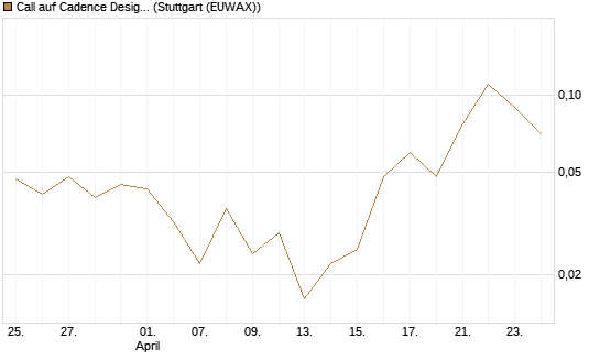 Call auf Cadence Design [BNP Paribas Emissions- und Handelsges.] Chart