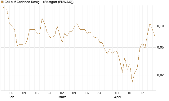 Call auf Cadence Design [BNP Paribas Emissions- und Handelsges.] Chart