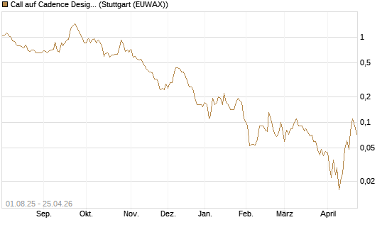 Call auf Cadence Design [BNP Paribas Emissions- und Handelsges.] Chart